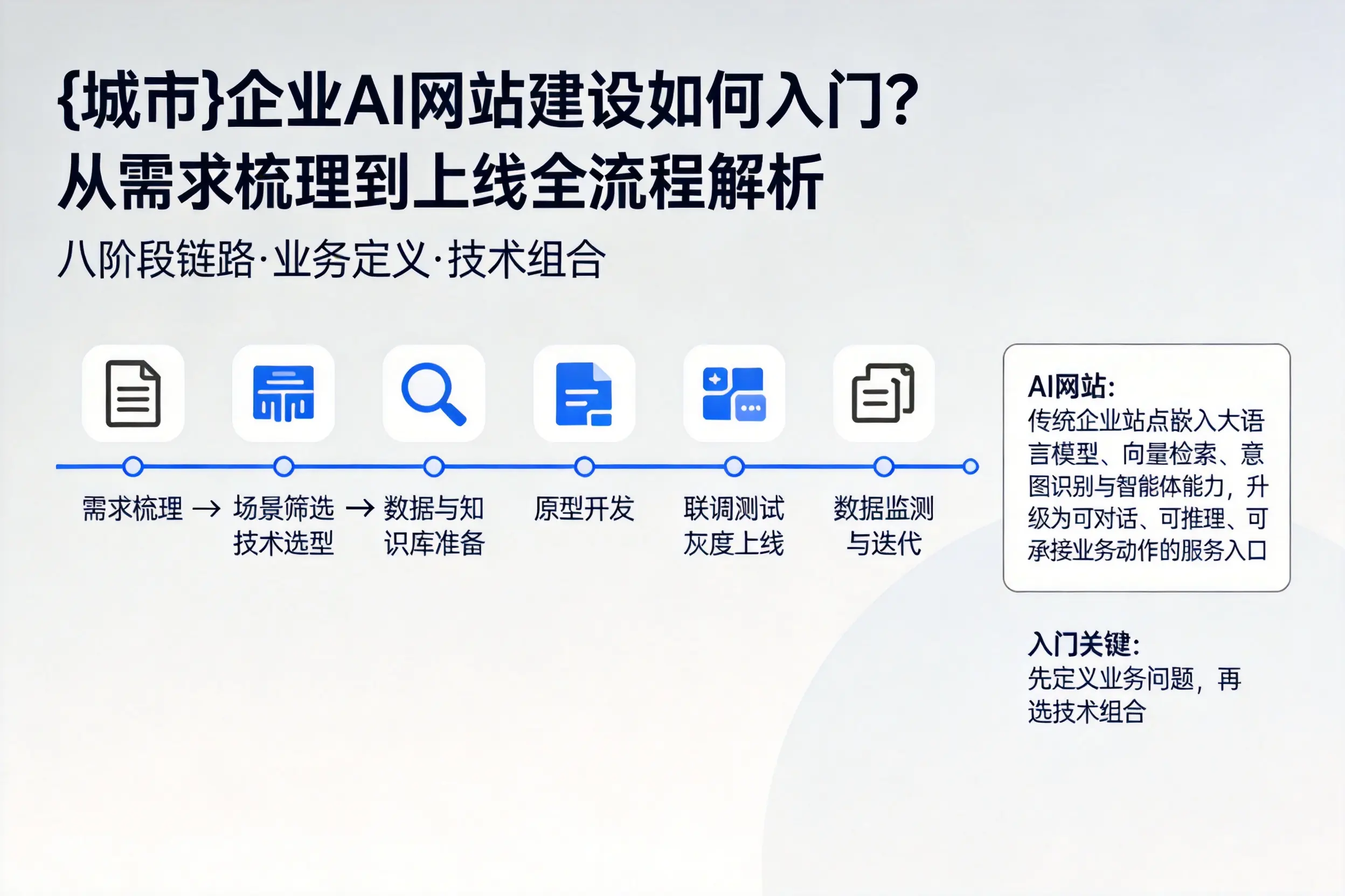 甘南企业AI网站建设如何入门？从需求梳理到上线全流程解析