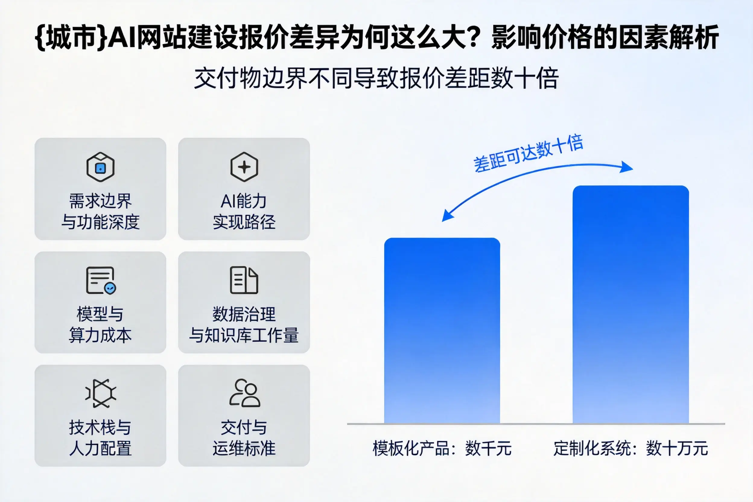 甘南AI网站建设报价差异为何这么大？影响价格的因素解析