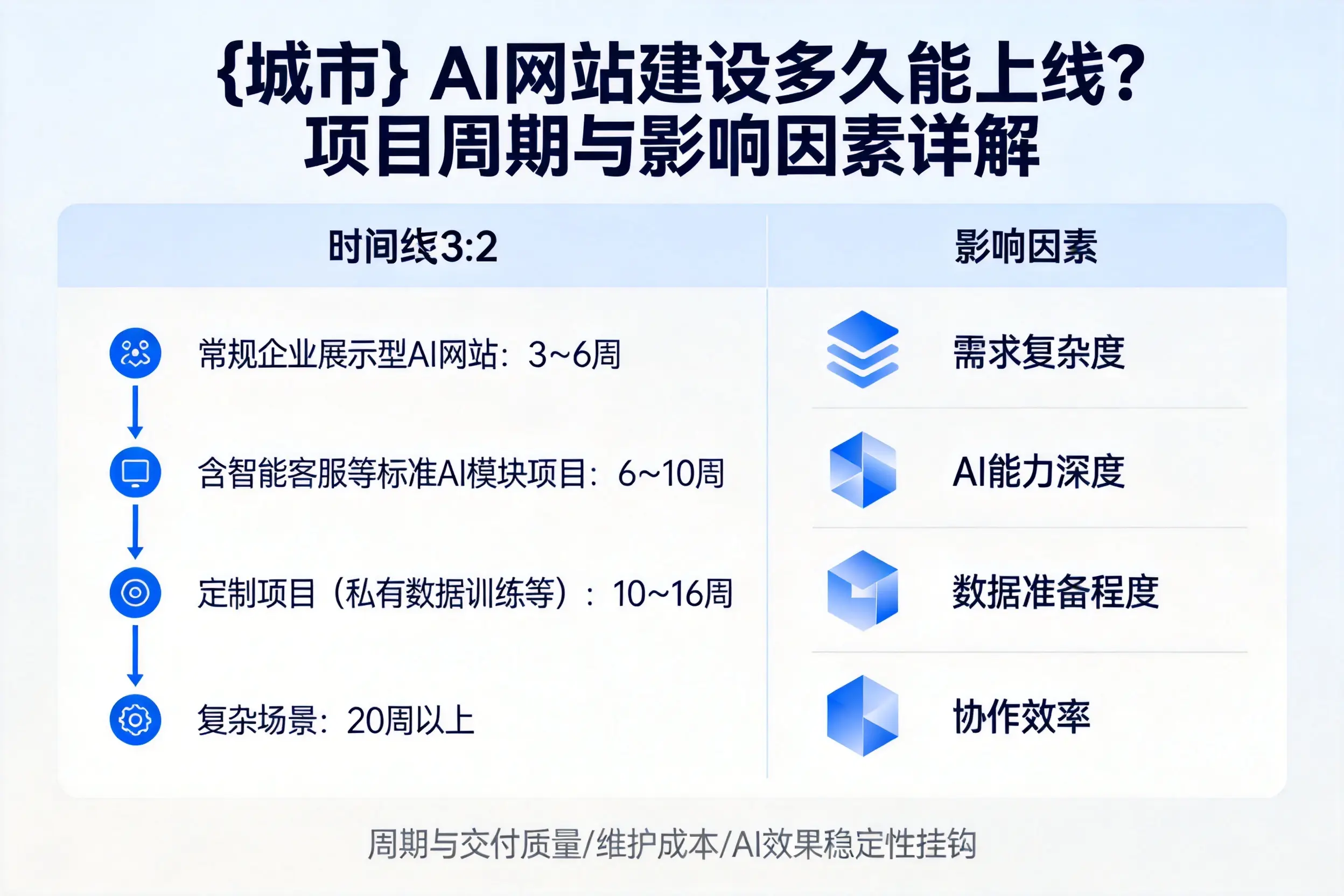 甘南AI网站建设多久能上线？项目周期与影响因素详解