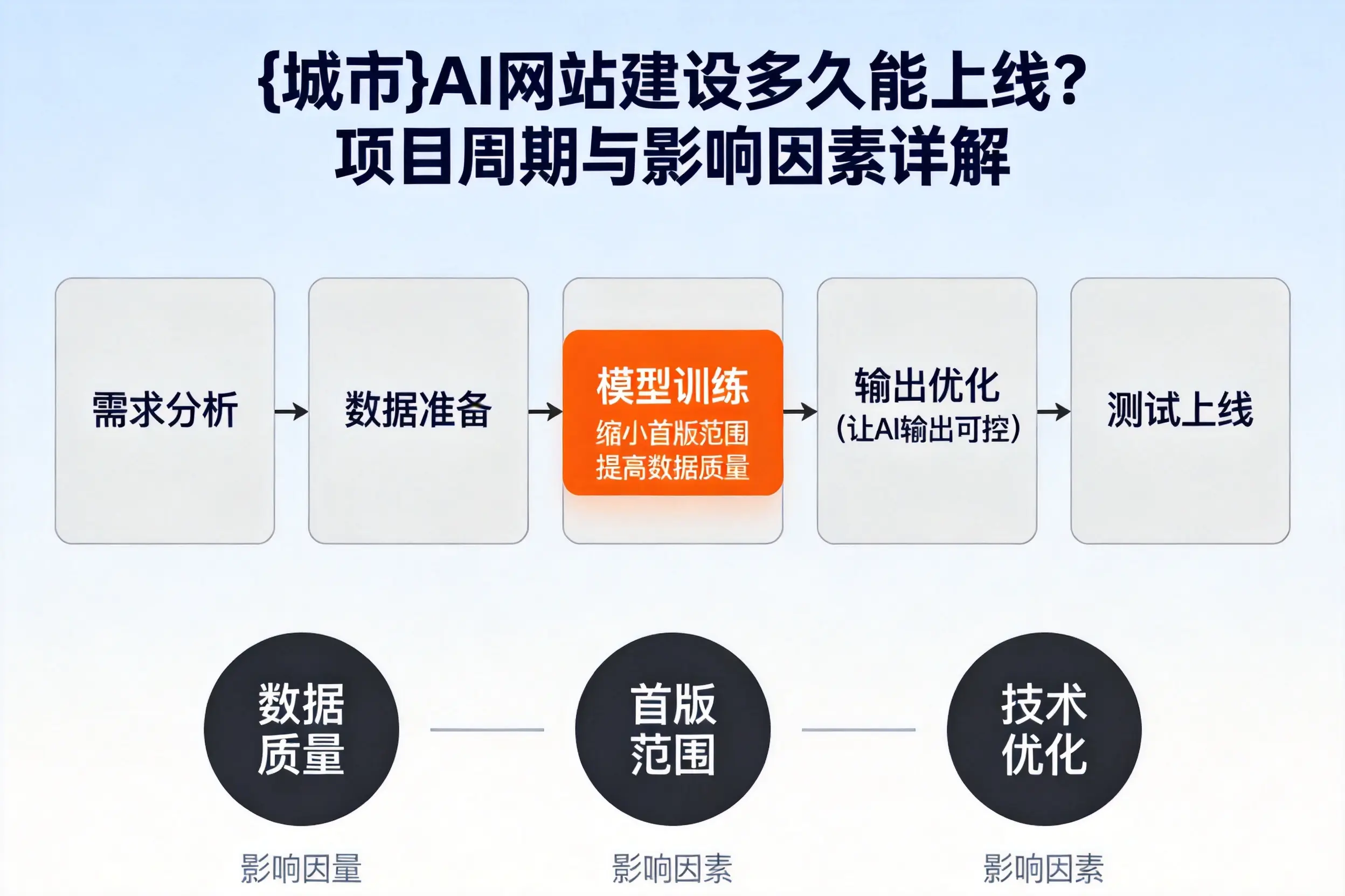 甘南AI网站建设多久能上线?项目周期与影响因素详解