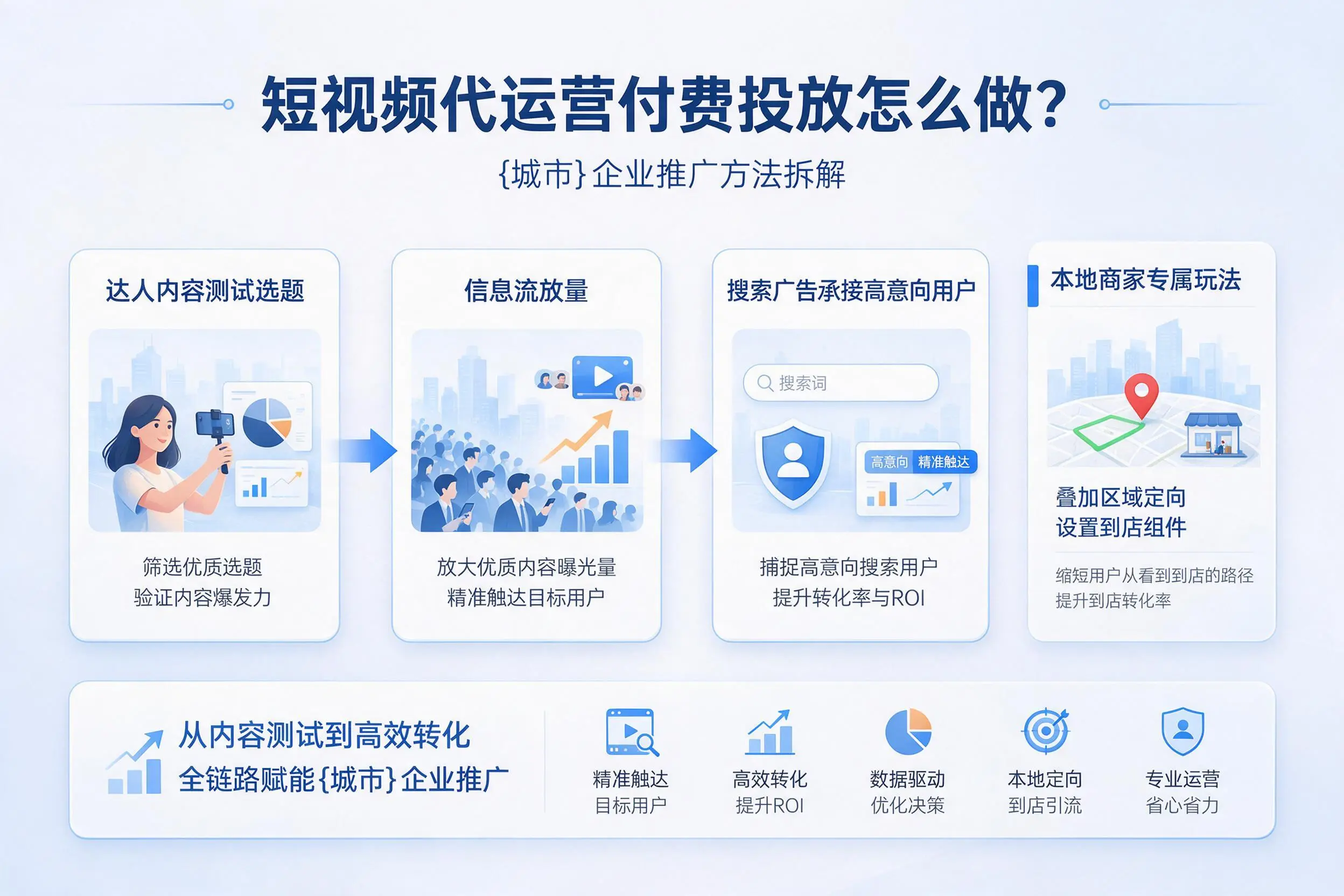 短视频代运营付费投放怎么做？甘南企业推广方法拆解