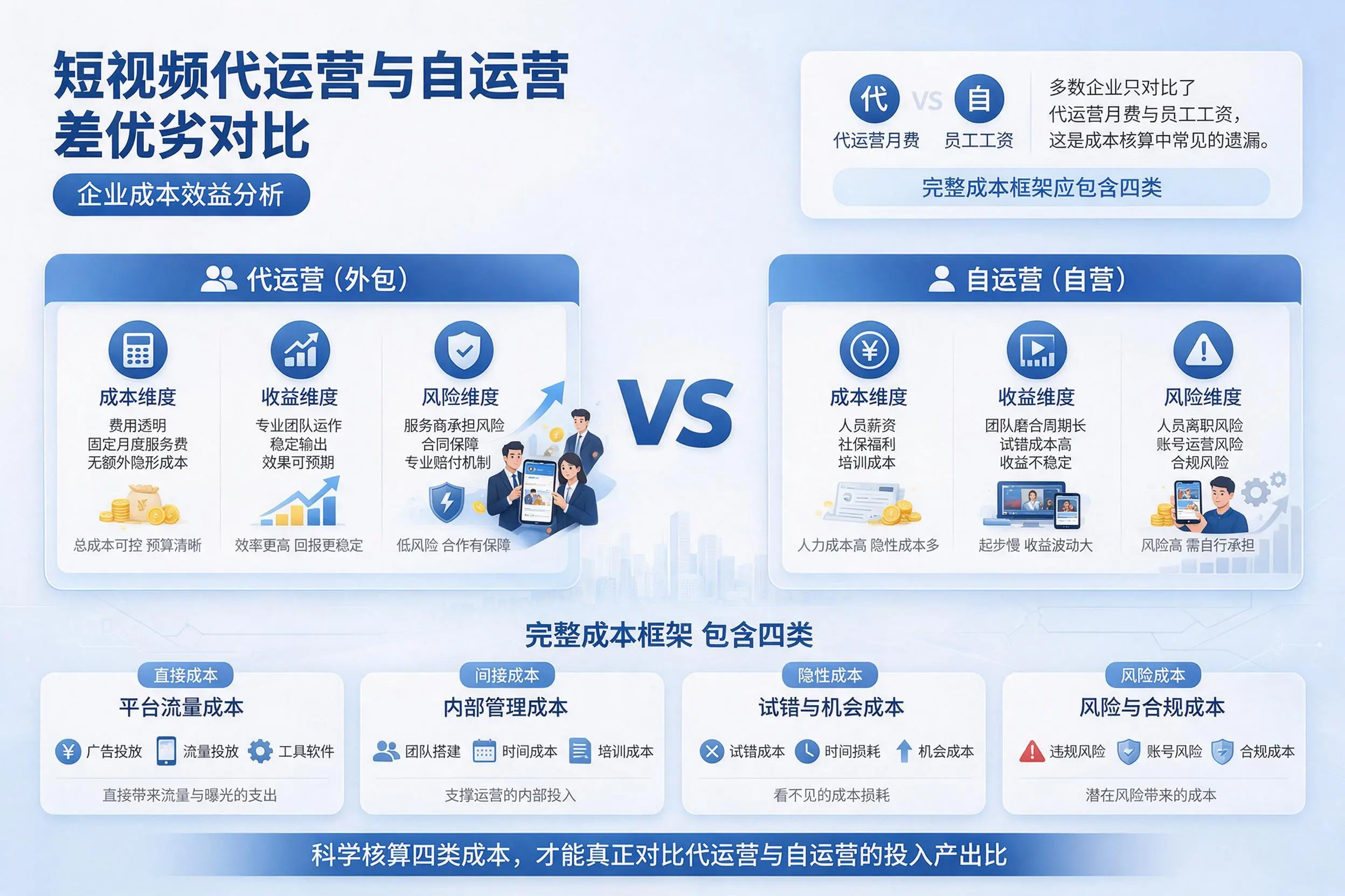 短视频代运营与自运营优劣对比：甘南企业成本效益分析