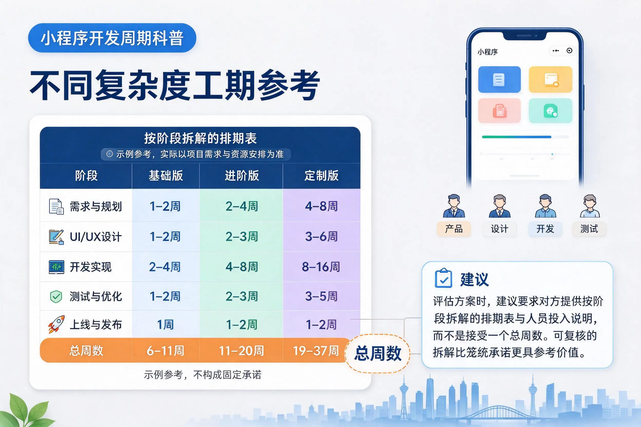 甘南小程序开发周期科普：不同复杂度工期参考