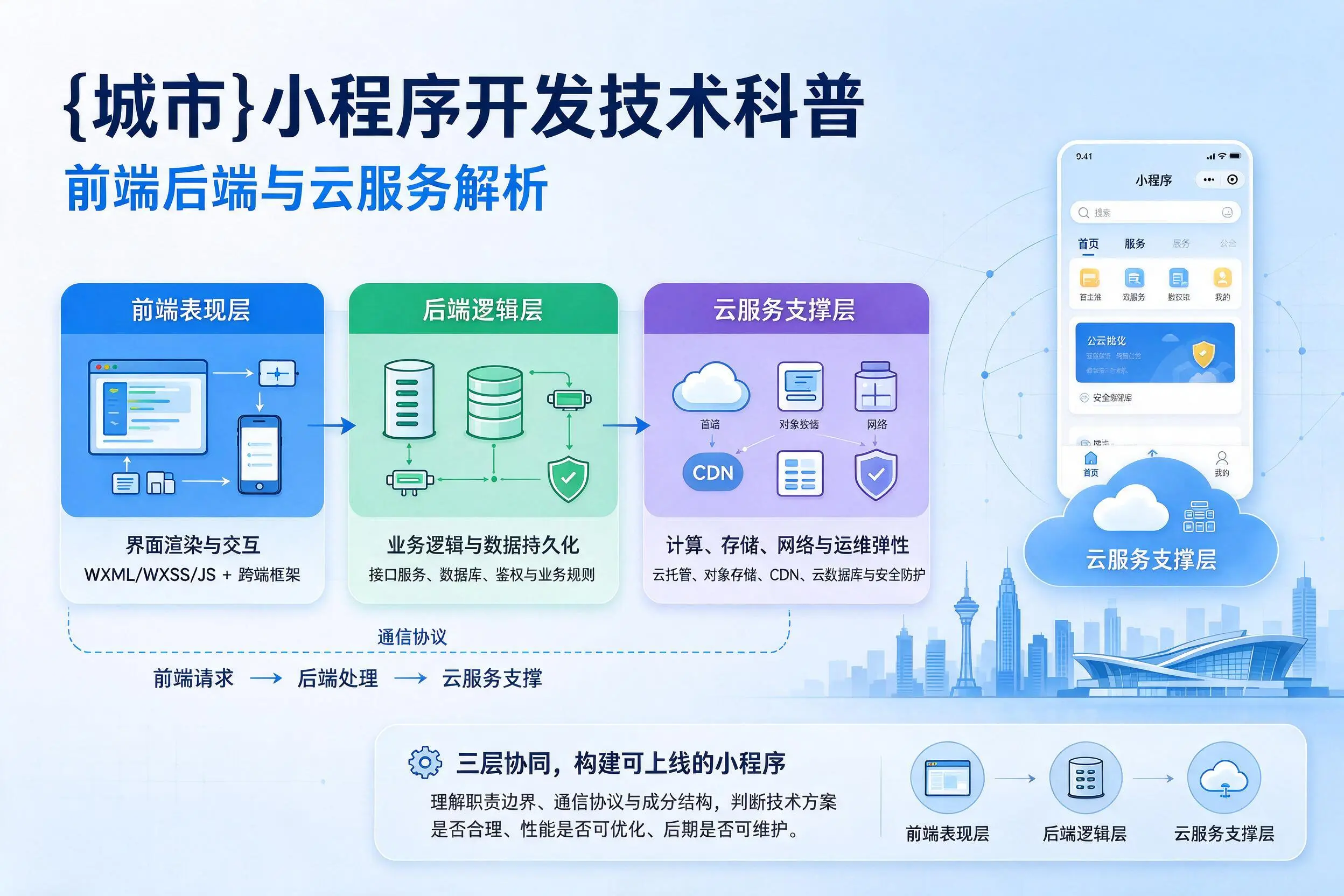 甘南小程序开发技术科普：前端后端与云服务解析