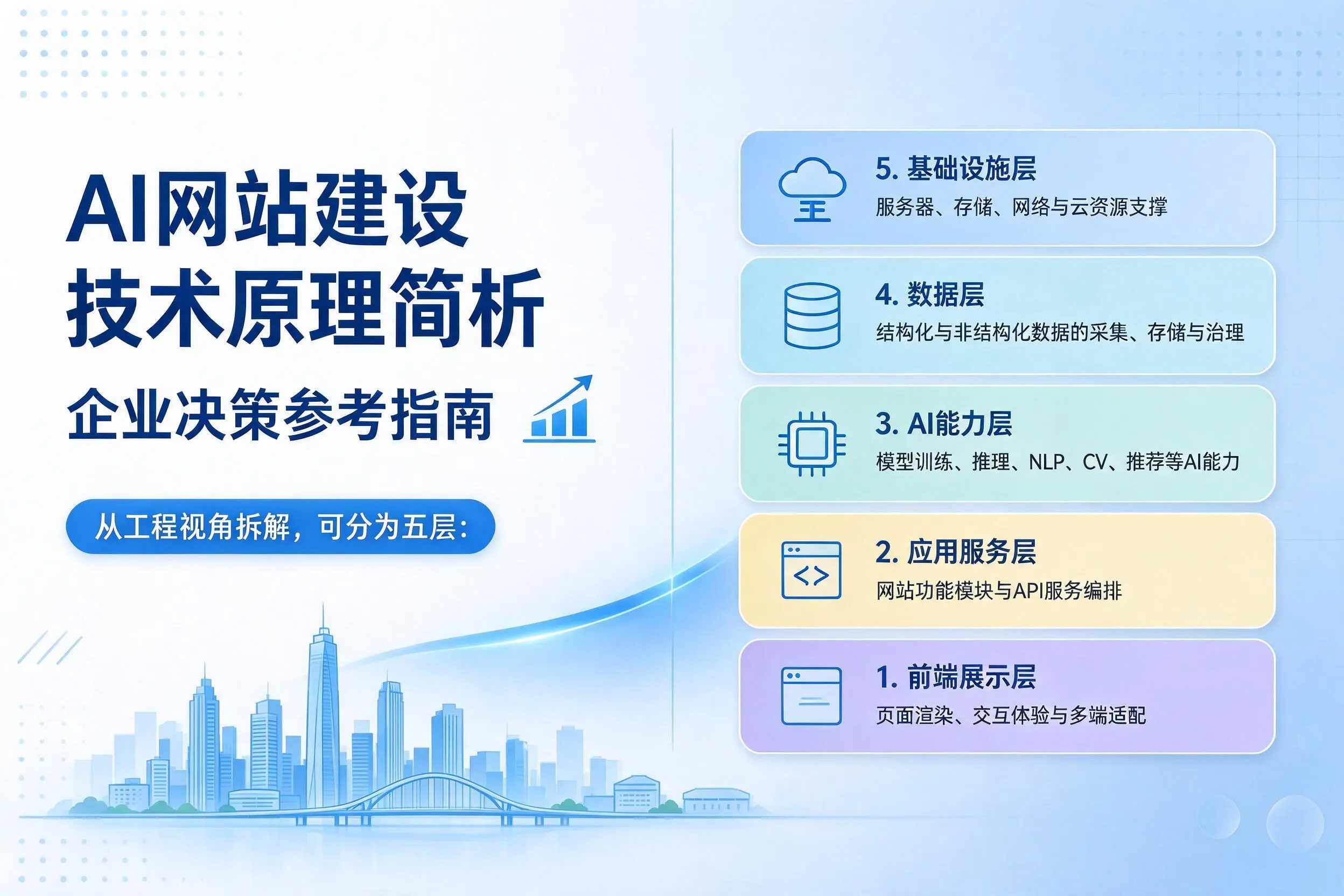 AI网站建设技术原理简析，甘南企业决策参考指南