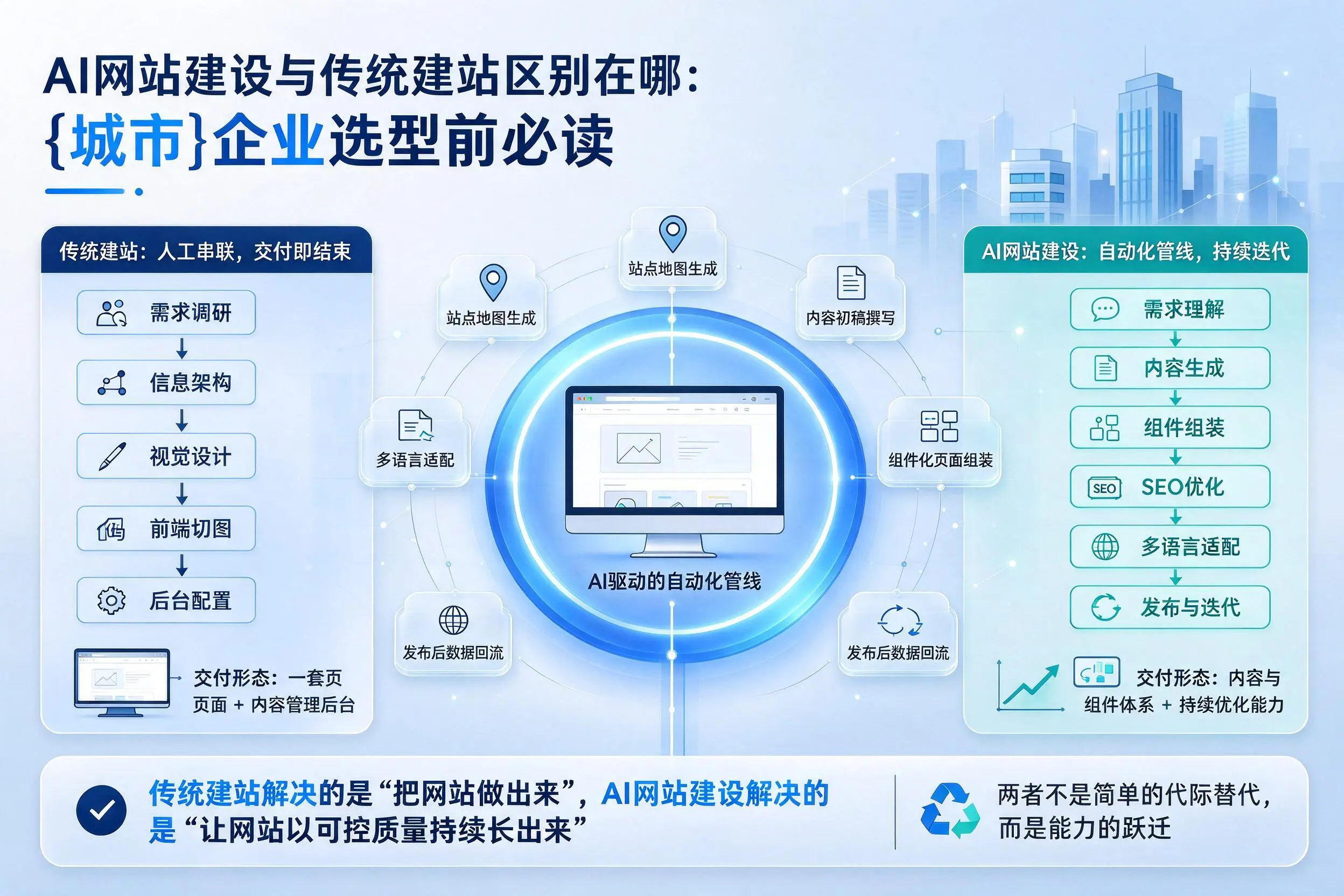 AI网站建设与传统建站区别在哪:甘南企业选型前必读