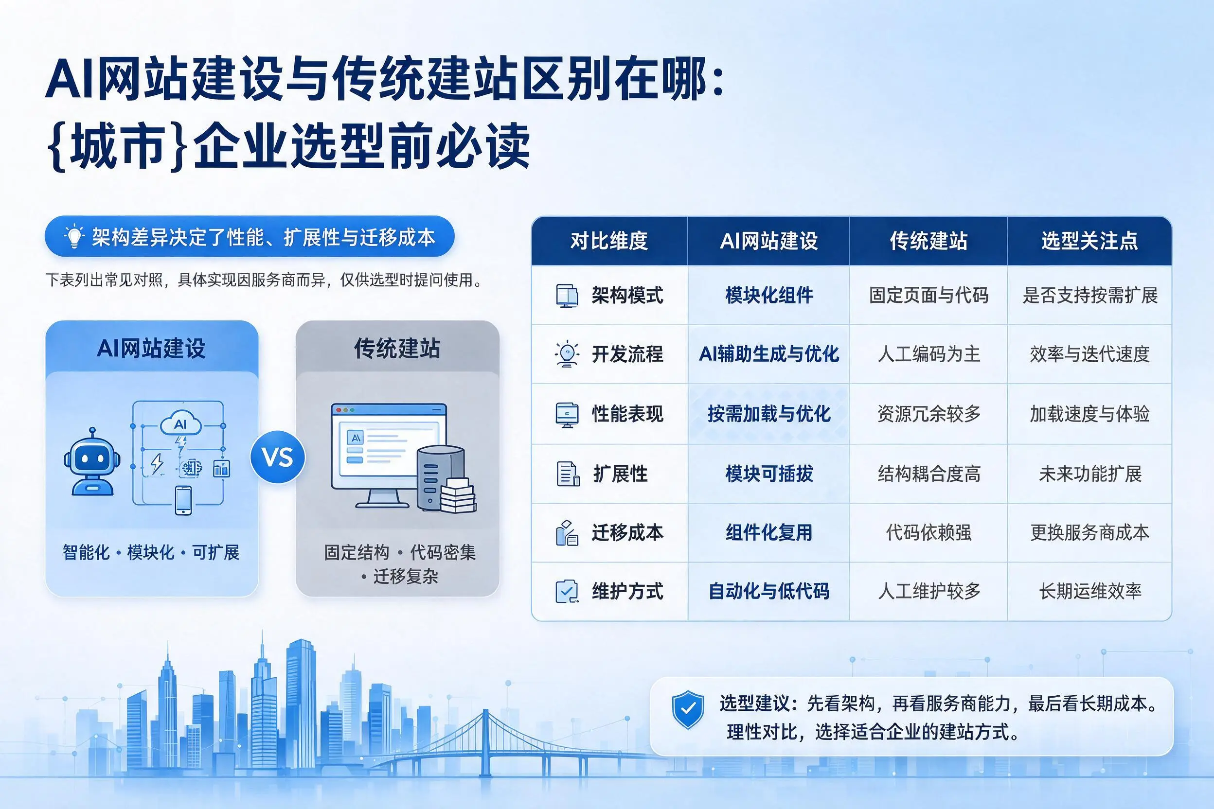 AI网站建设与传统建站区别在哪:甘南企业选型前必读