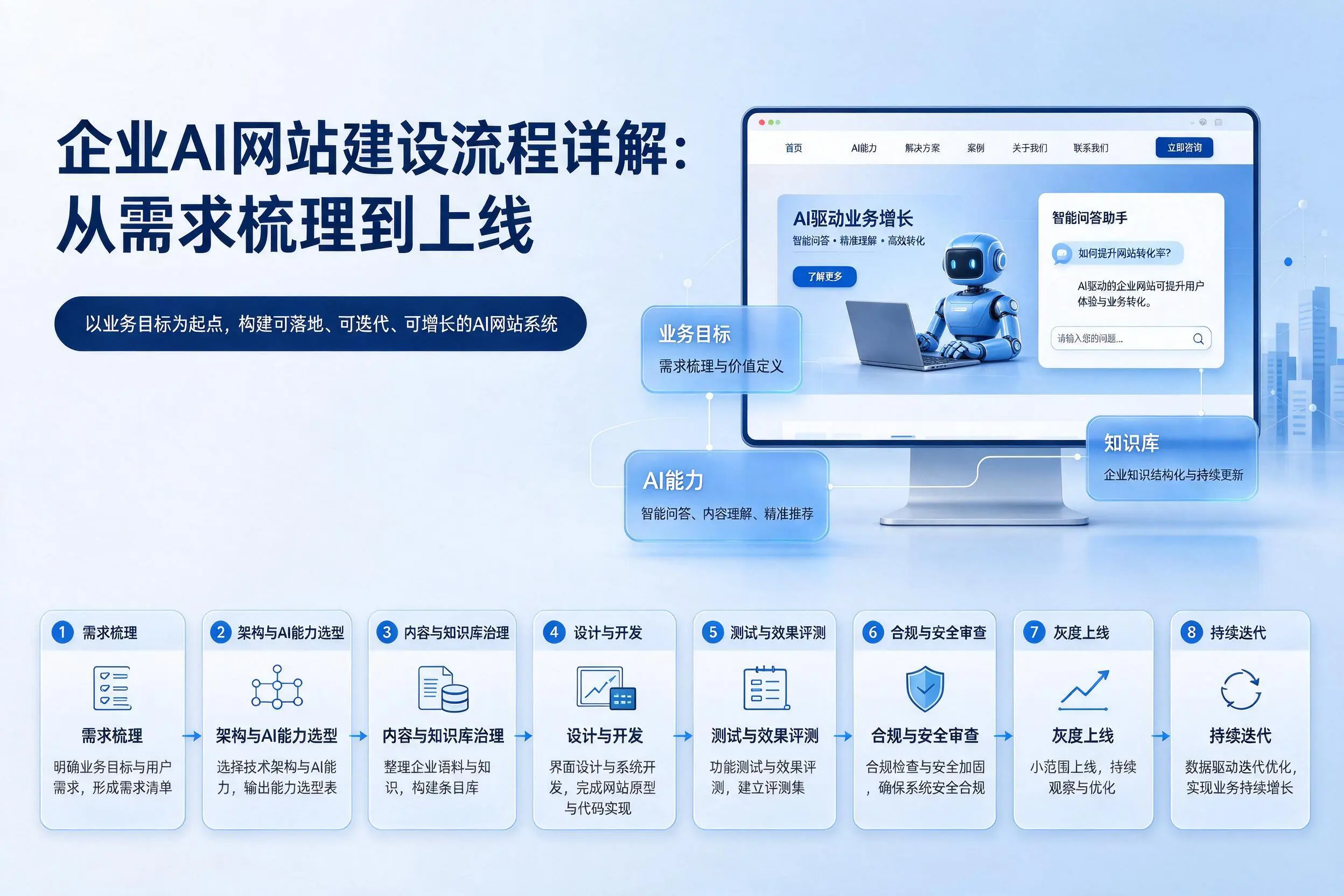 甘南企业AI网站建设流程详解：从需求梳理到上线
