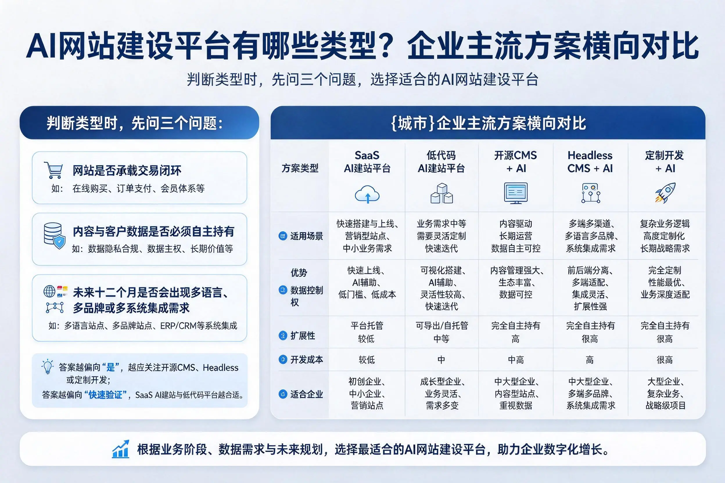 AI网站建设平台有哪些类型？甘南企业主流方案横向对比