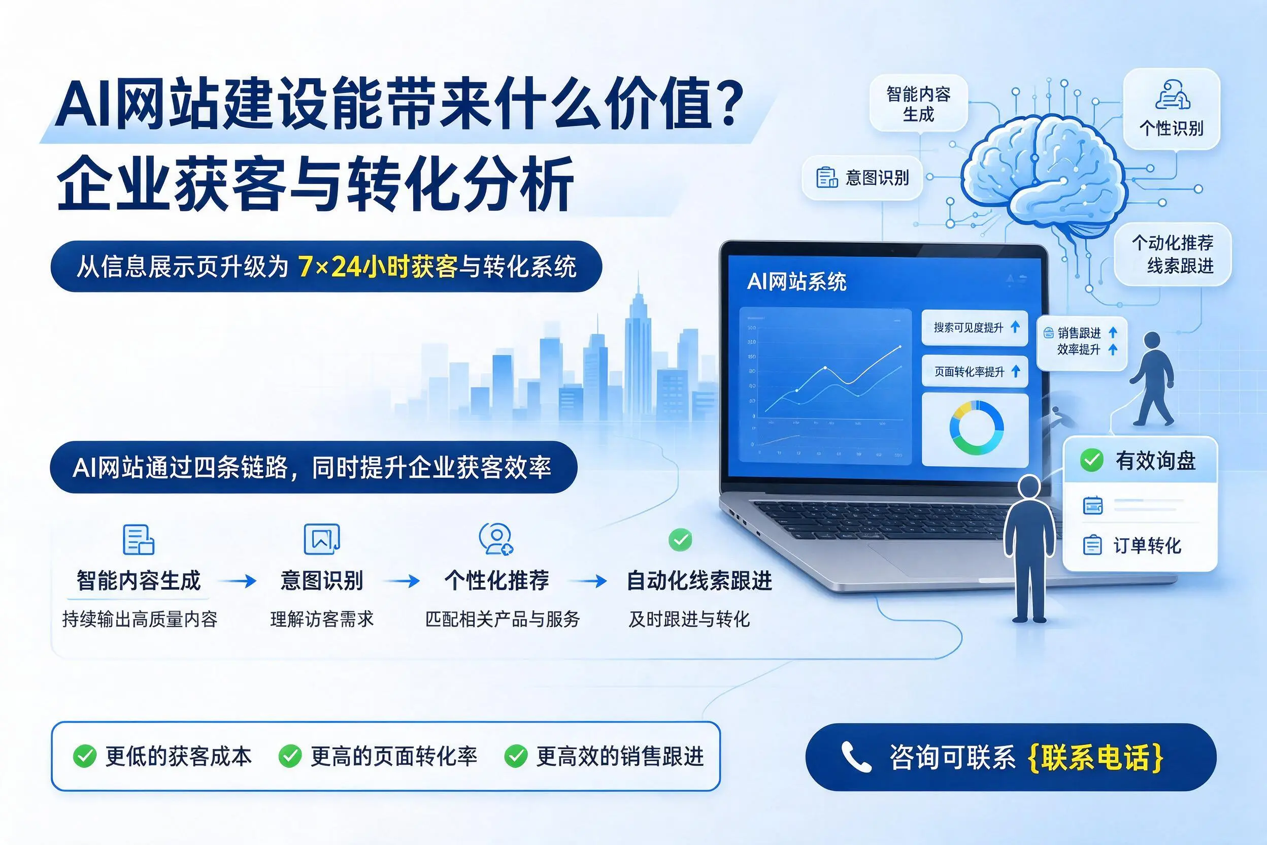 AI网站建设能带来什么价值？甘南企业获客与转化分析