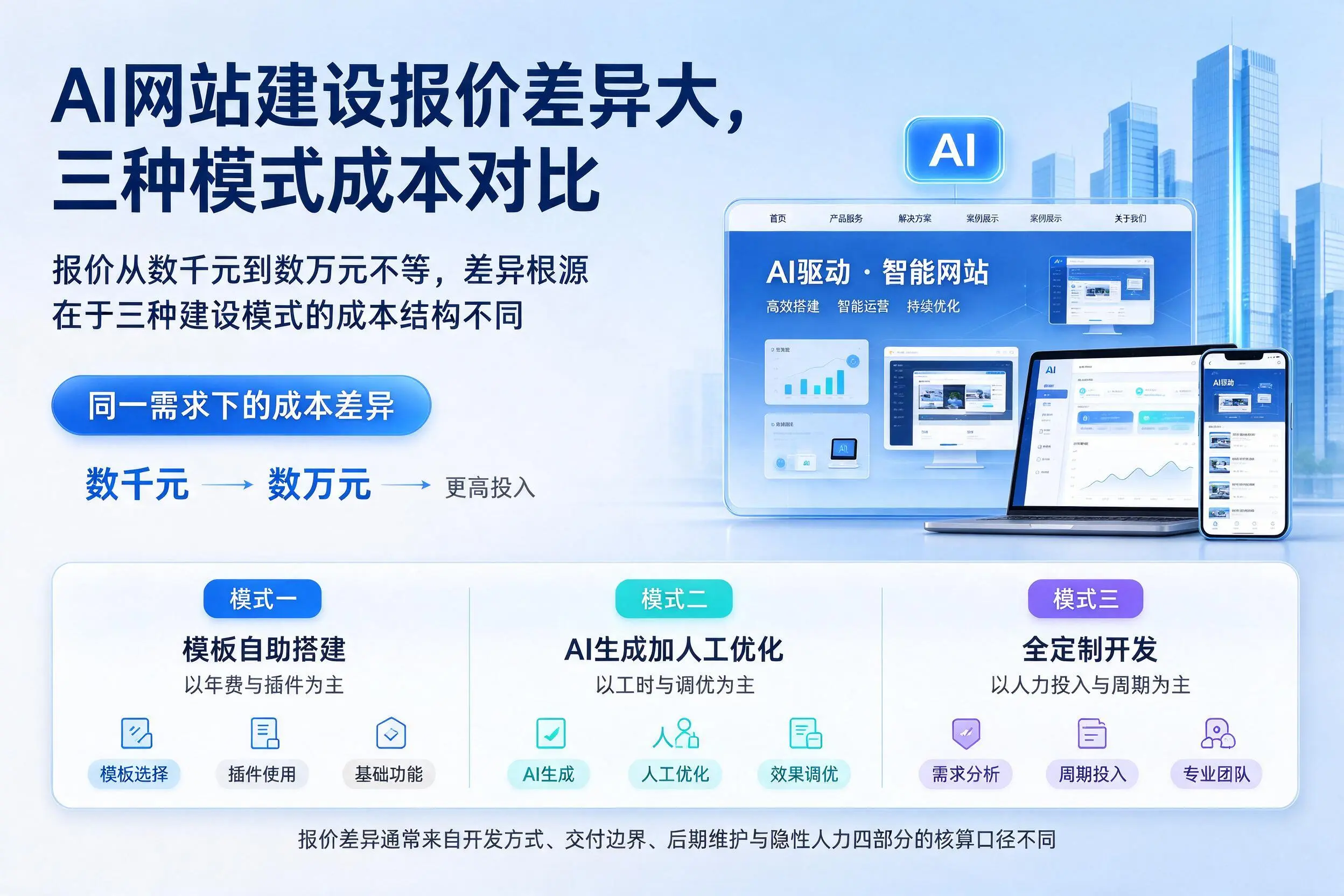 甘南AI网站建设报价差异大，三种模式成本对比