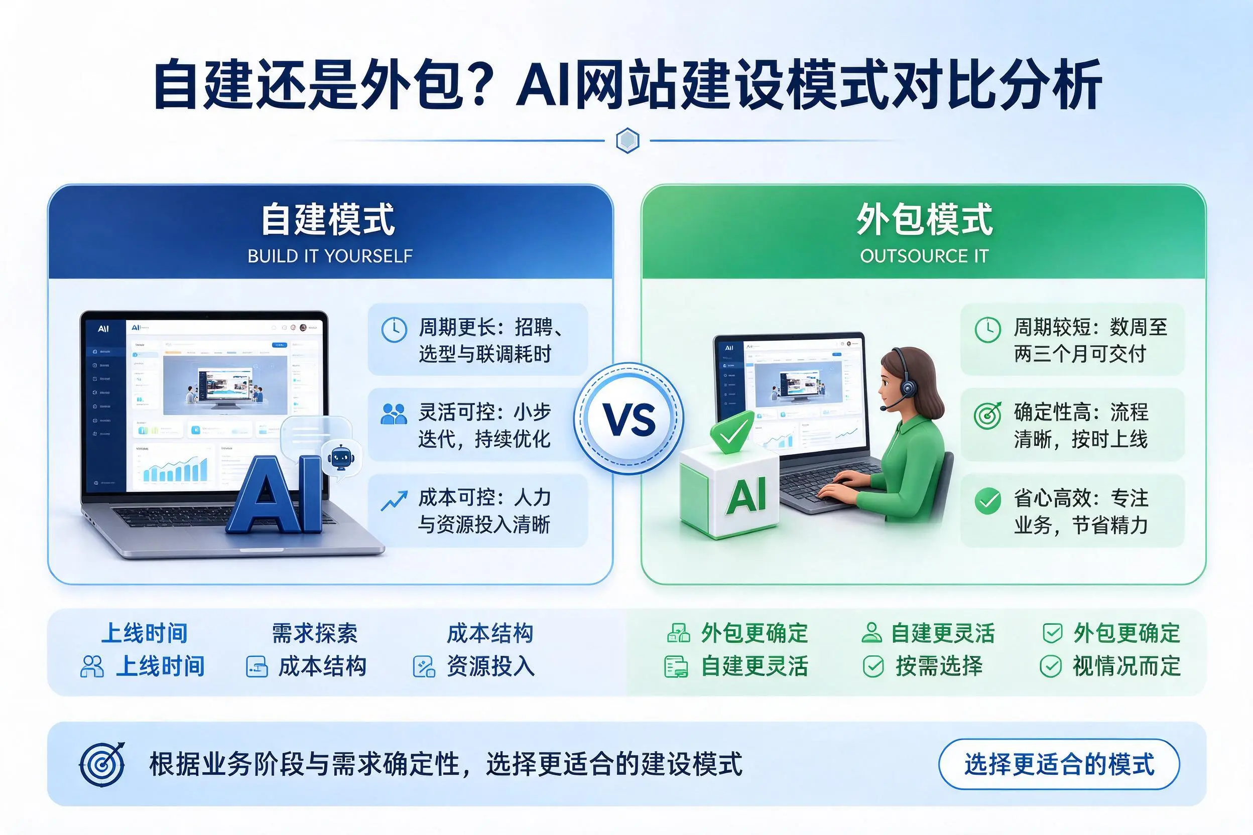 自建还是外包？甘南AI网站建设模式对比分析