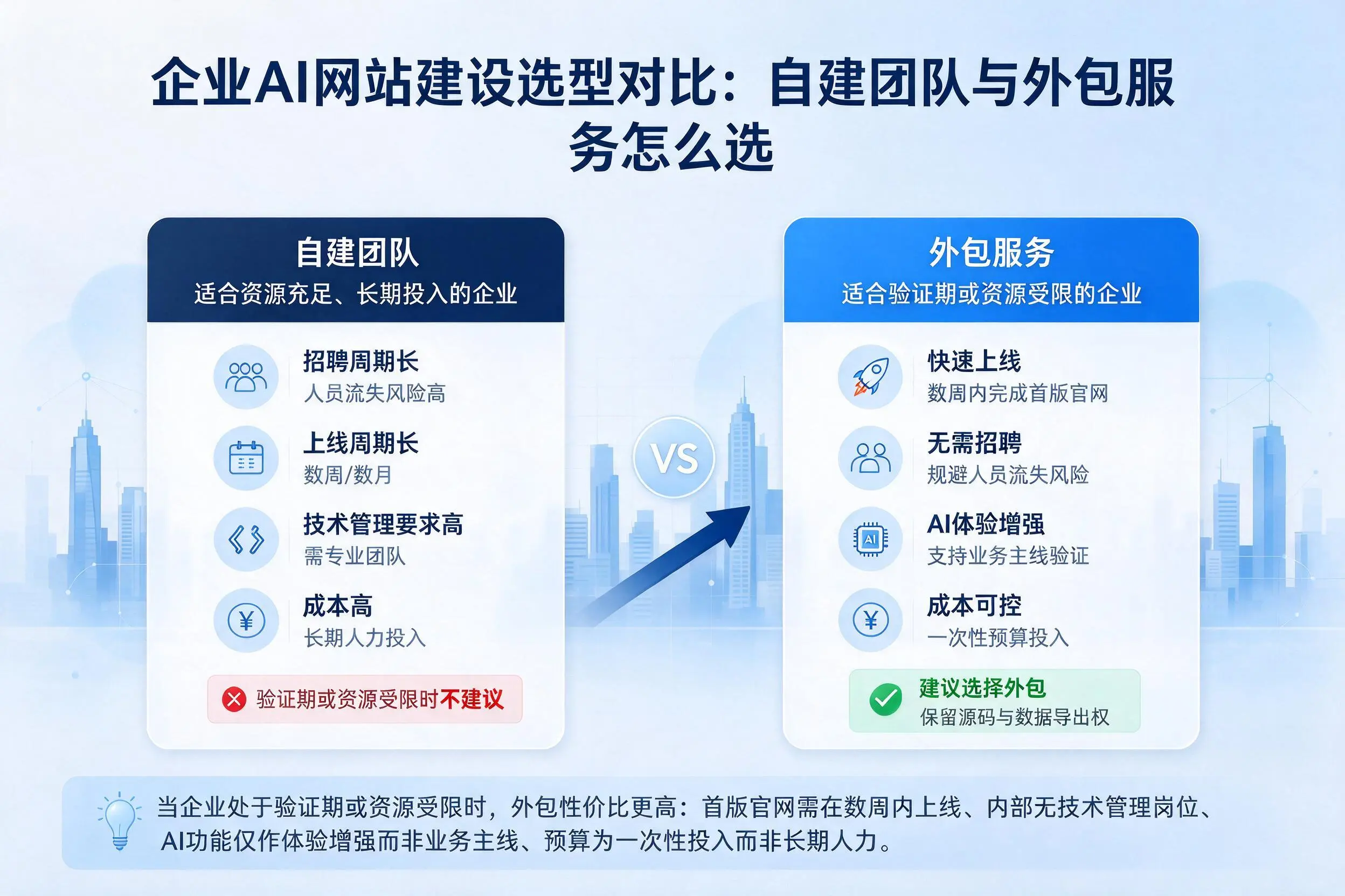 甘南企业AI网站建设选型对比:自建团队与外包服务怎么选